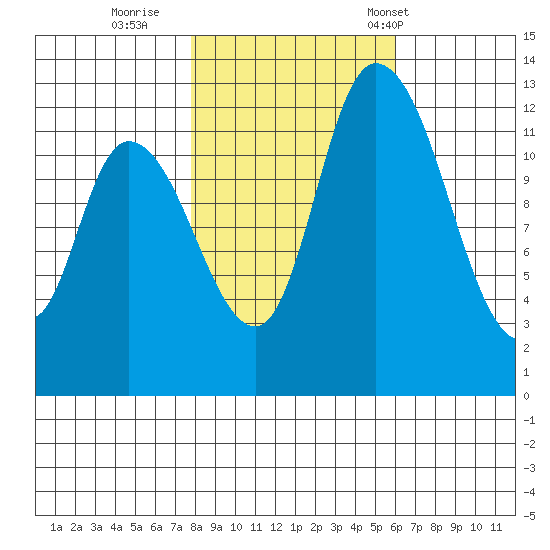 Shelton tide chart for Monday, October 28, 2024