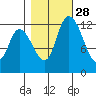 Shelton tide chart for Monday, October 28, 2024