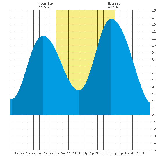 Shelton tide chart for Tuesday, October 29, 2024