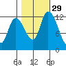 Shelton tide chart for Tuesday, October 29, 2024