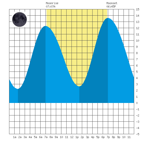 Shelton tide chart for Wednesday, October 2, 2024