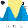 Shelton tide chart for Wednesday, October 2, 2024