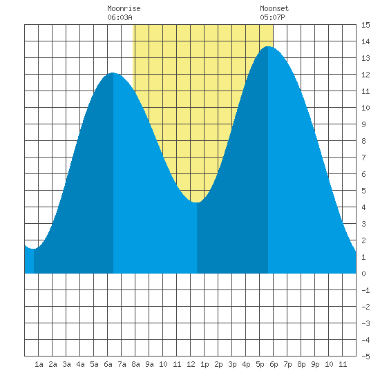 Shelton tide chart for Wednesday, October 30, 2024