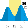 Shelton tide chart for Wednesday, October 30, 2024
