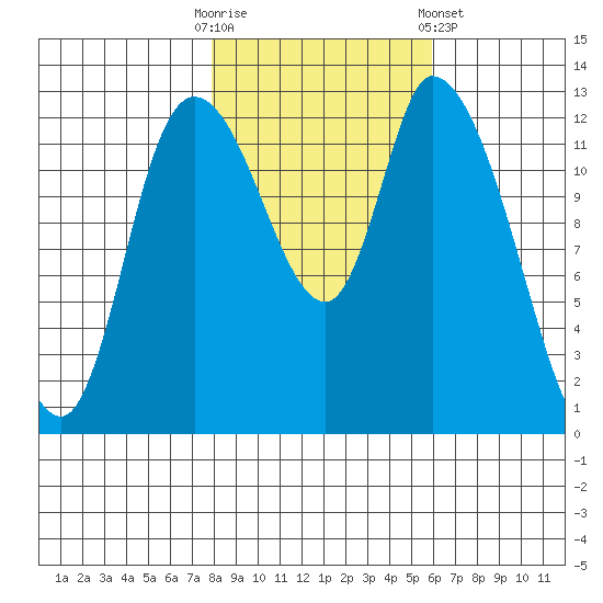 Shelton tide chart for Thursday, October 31, 2024