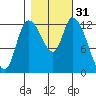 Shelton tide chart for Thursday, October 31, 2024