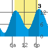 Shelton tide chart for Thursday, October 3, 2024