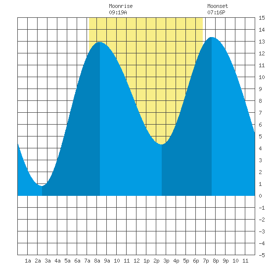 Shelton tide chart for Friday, October 4, 2024