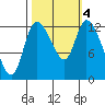 Shelton tide chart for Friday, October 4, 2024