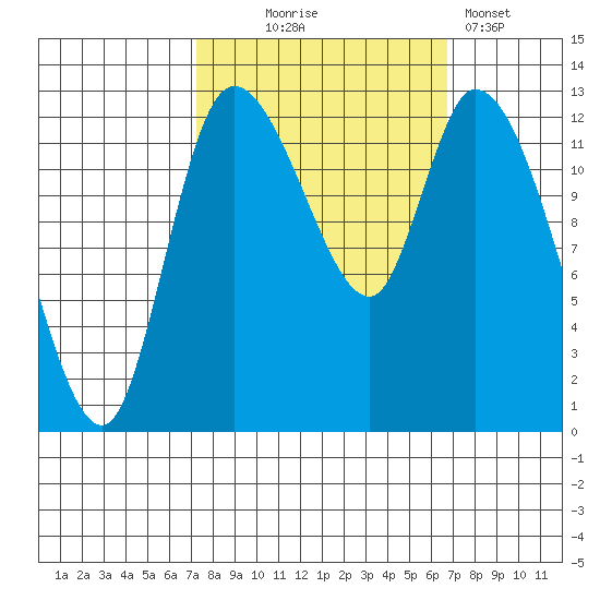 Shelton tide chart for Saturday, October 5, 2024