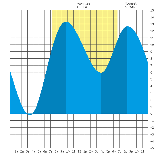 Shelton tide chart for Sunday, October 6, 2024