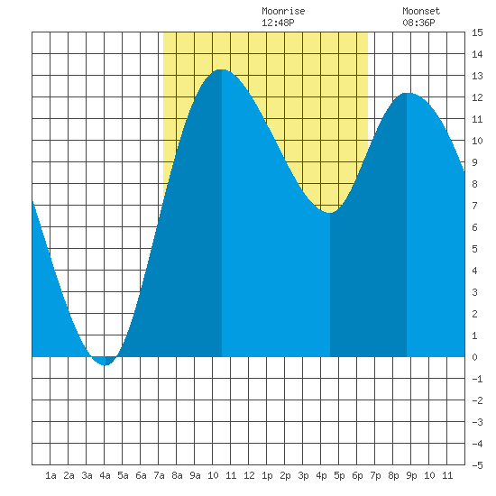 Shelton tide chart for Monday, October 7, 2024