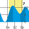 Shelton tide chart for Monday, October 7, 2024