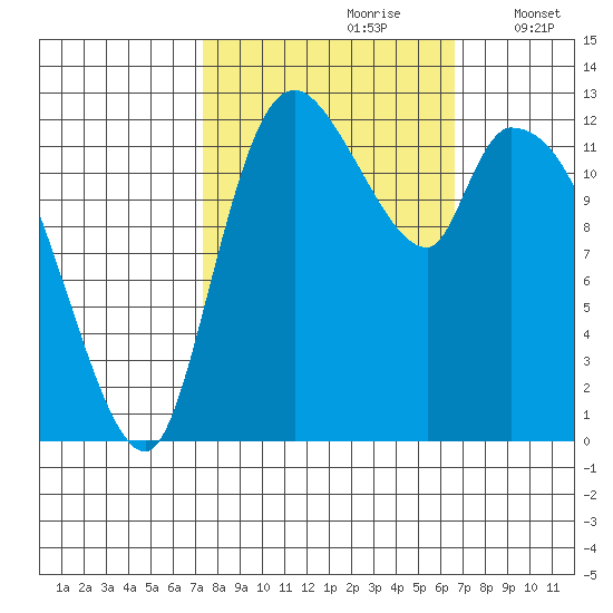 Shelton tide chart for Tuesday, October 8, 2024