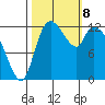 Shelton tide chart for Tuesday, October 8, 2024