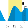 Shelton tide chart for Wednesday, October 9, 2024