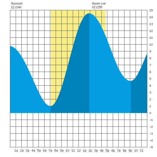Shelton tide chart for Sunday, November 10, 2024