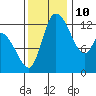 Shelton tide chart for Sunday, November 10, 2024