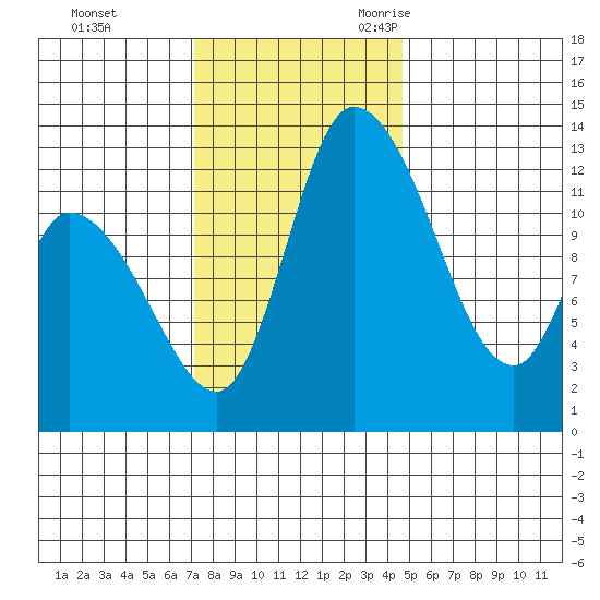 Shelton tide chart for Monday, November 11, 2024