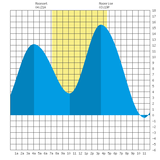 Shelton tide chart for Wednesday, November 13, 2024