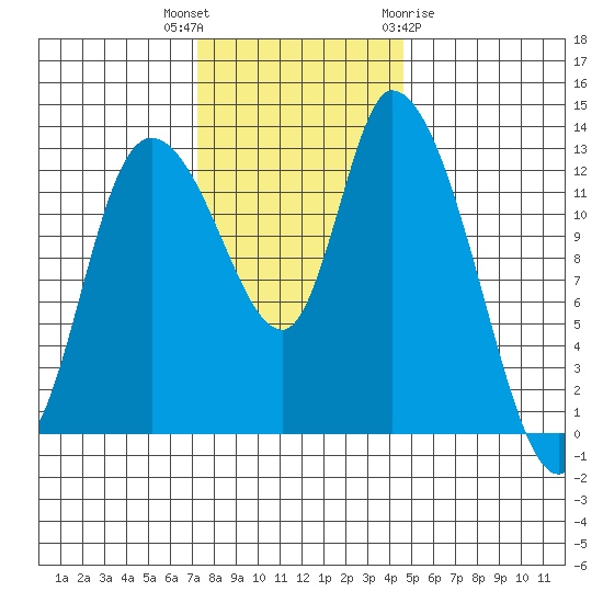 Shelton tide chart for Thursday, November 14, 2024