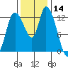 Shelton tide chart for Thursday, November 14, 2024
