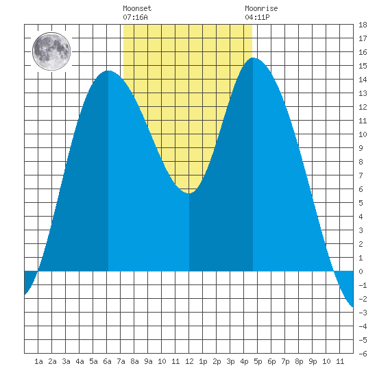 Shelton tide chart for Friday, November 15, 2024