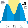 Shelton tide chart for Friday, November 15, 2024
