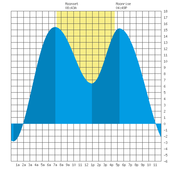 Shelton tide chart for Saturday, November 16, 2024