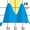 Shelton tide chart for Saturday, November 16, 2024