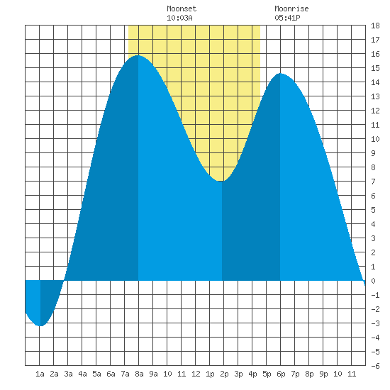 Shelton tide chart for Sunday, November 17, 2024