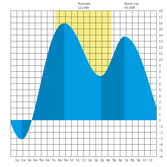 Shelton tide chart for Monday, November 18, 2024