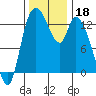 Shelton tide chart for Monday, November 18, 2024