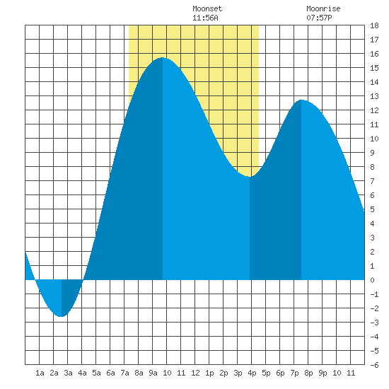 Shelton tide chart for Tuesday, November 19, 2024