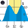 Shelton tide chart for Friday, November 1, 2024
