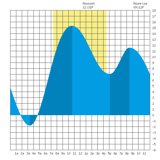 Shelton tide chart for Wednesday, November 20, 2024