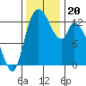 Shelton tide chart for Wednesday, November 20, 2024