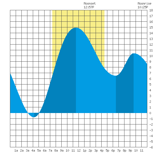 Shelton tide chart for Thursday, November 21, 2024