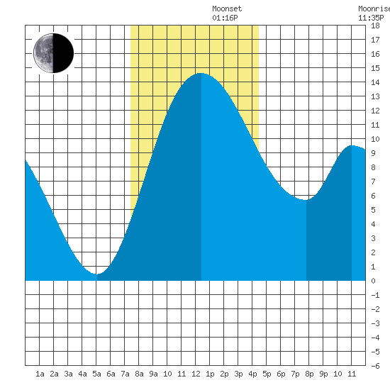 Shelton tide chart for Friday, November 22, 2024