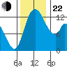Shelton tide chart for Friday, November 22, 2024