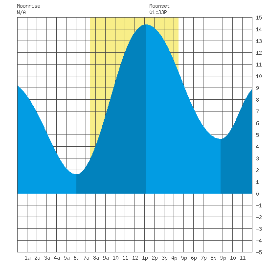Shelton tide chart for Saturday, November 23, 2024