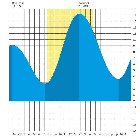 Shelton tide chart for Sunday, November 24, 2024