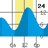 Shelton tide chart for Sunday, November 24, 2024