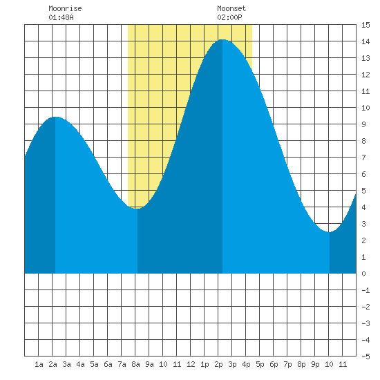 Shelton tide chart for Monday, November 25, 2024