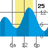 Shelton tide chart for Monday, November 25, 2024