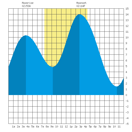 Shelton tide chart for Tuesday, November 26, 2024