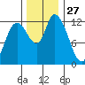 Shelton tide chart for Wednesday, November 27, 2024