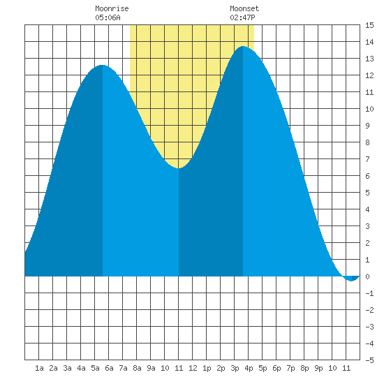Shelton tide chart for Thursday, November 28, 2024