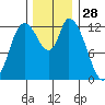 Shelton tide chart for Thursday, November 28, 2024