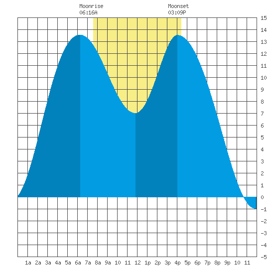 Shelton tide chart for Friday, November 29, 2024